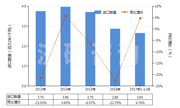 2013-2017年11月中國(guó)人造短纖＜85%與化纖長(zhǎng)絲混紡染色布(HS55162200)進(jìn)口量及增速統(tǒng)計(jì)